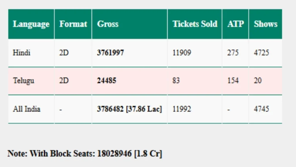 Thamma Advance Booking Soars: Ayushmann Khurrana and Rashmika Mandanna Excite Diwali Moviegoers